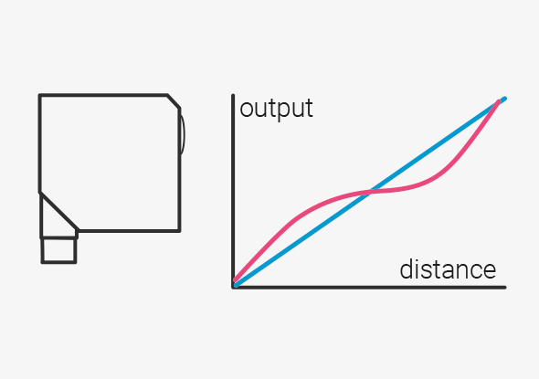 The linearity value refers to the largest deviation between perfect and real results